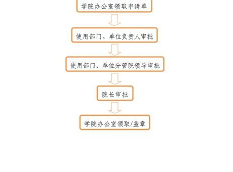 事業(yè)單位法人證、組織機(jī)構(gòu)代碼證、 法人身份證復(fù)印件、法人簽章、 法人私章使用流程