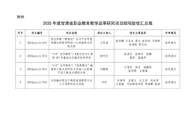 關(guān)于甘肅省職業(yè)教育教學(xué)改革研究項(xiàng)目結(jié)項(xiàng)驗(yàn)收校級評審結(jié)果的公示